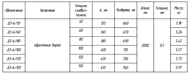 Доборный элемент ДЭ-6: таблица с характеристиками, назначением, размерами и массой