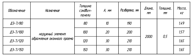 Доборный элемент ДЭ-7: таблица с характеристиками, назначением, размерами и массой